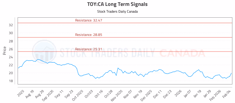 Stock Chart for TOY:CA