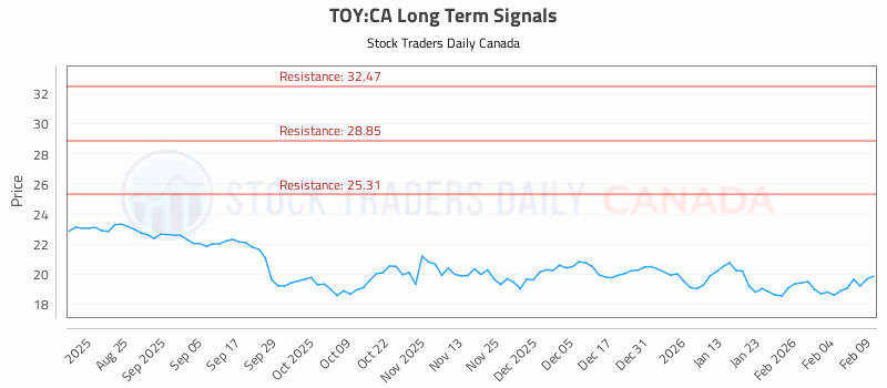 Stock Chart for TOY:CA