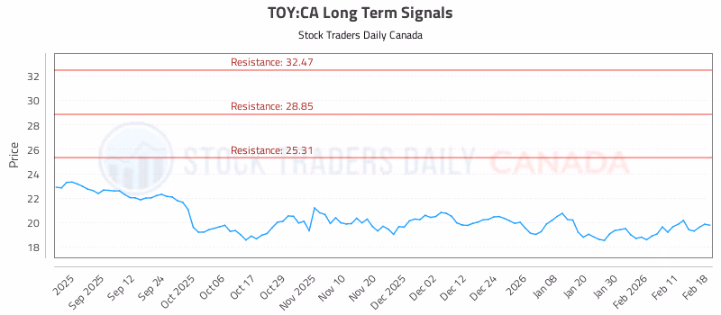 Stock Chart for TOY:CA