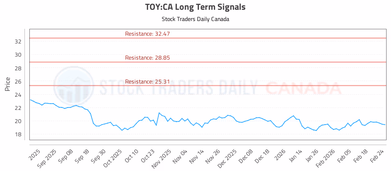 Stock Chart for TOY:CA