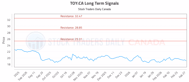 Stock Chart for TOY:CA