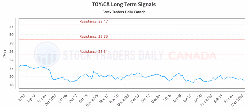 Stock Chart for TOY:CA