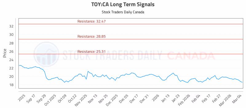 Stock Chart for TOY:CA