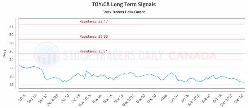 Stock Chart for TOY:CA