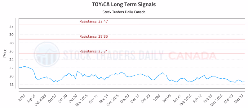 Stock Chart for TOY:CA