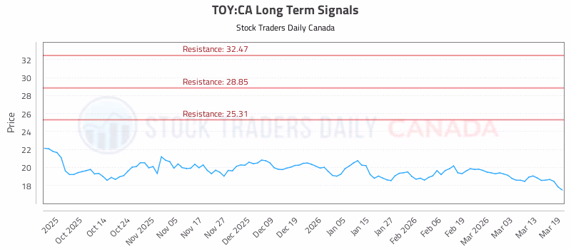 Stock Chart for TOY:CA
