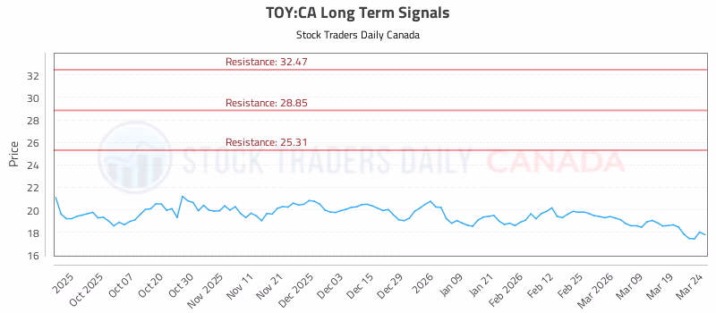 Stock Chart for TOY:CA