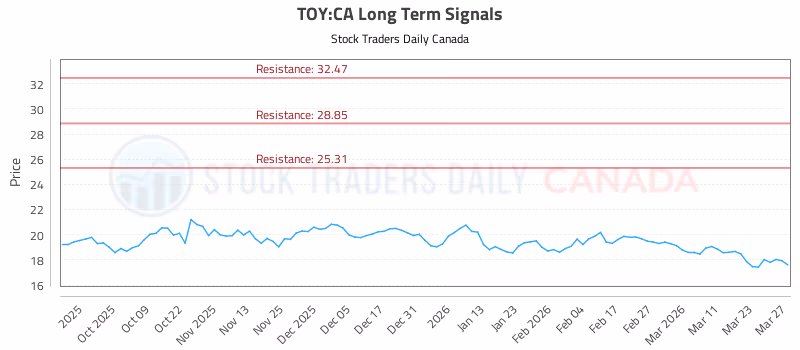Stock Chart for TOY:CA