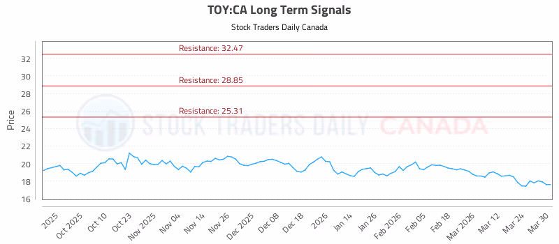 Stock Chart for TOY:CA