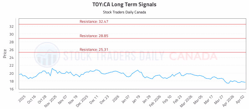 Stock Chart for TOY:CA