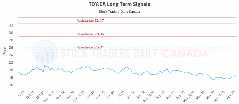 Stock Chart for TOY:CA