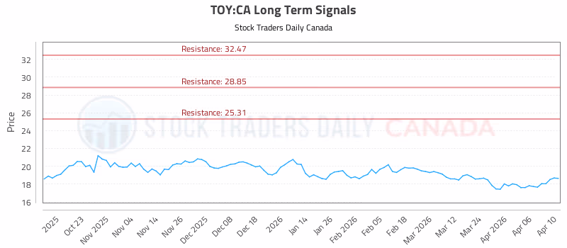 Stock Chart for TOY:CA