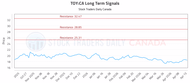 Stock Chart for TOY:CA