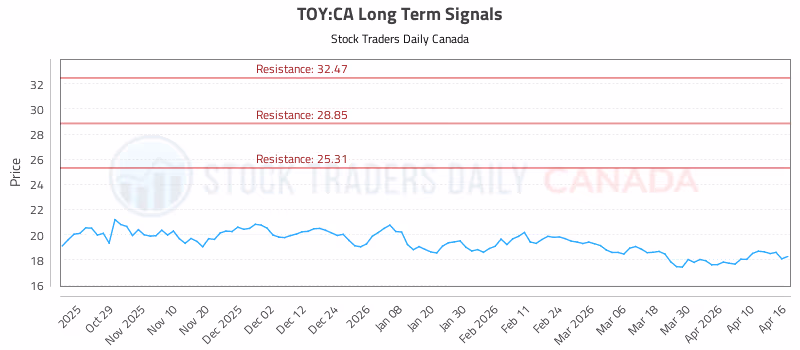 Stock Chart for TOY:CA