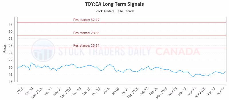 Stock Chart for TOY:CA