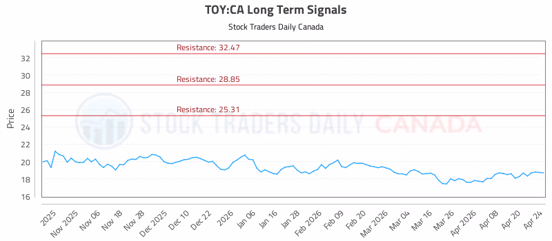 Stock Chart for TOY:CA