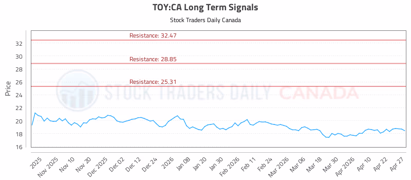 Stock Chart for TOY:CA