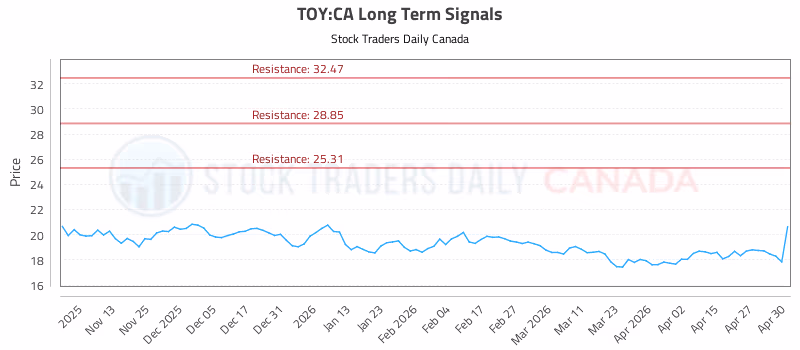 Stock Chart for TOY:CA