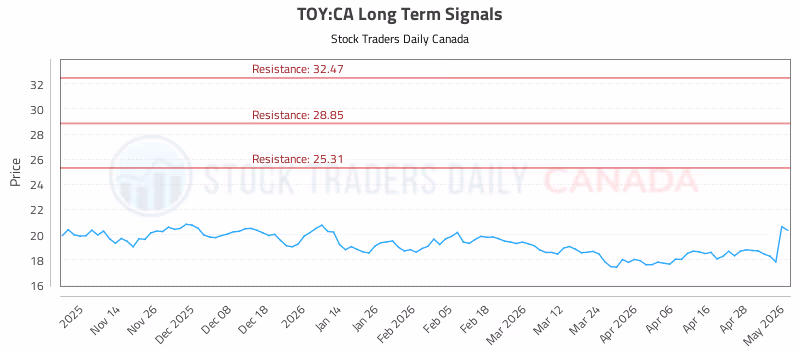 Stock Chart for TOY:CA