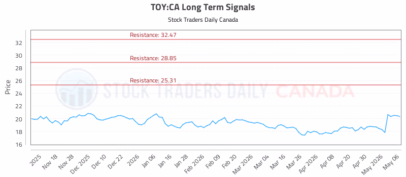 Stock Chart for TOY:CA