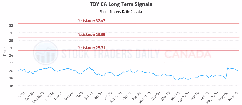 Stock Chart for TOY:CA