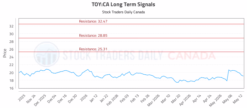 Stock Chart for TOY:CA