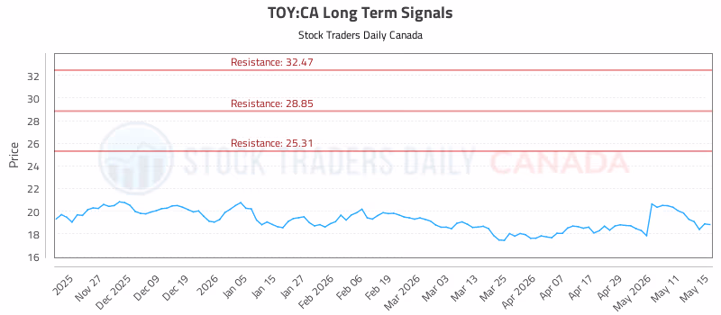 Stock Chart for TOY:CA