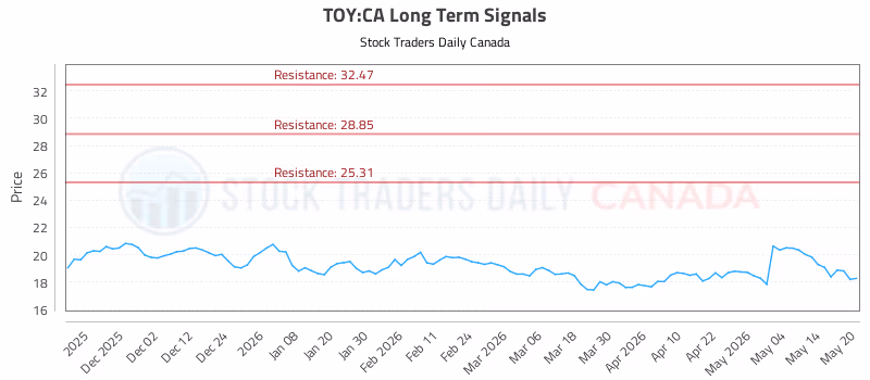Stock Chart for TOY:CA