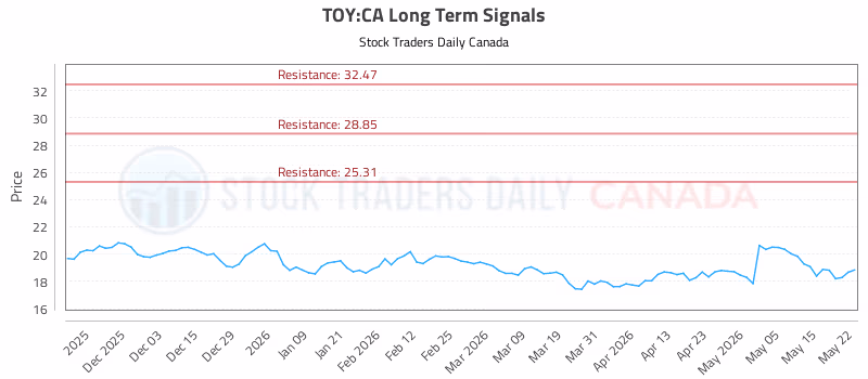 Stock Chart for TOY:CA