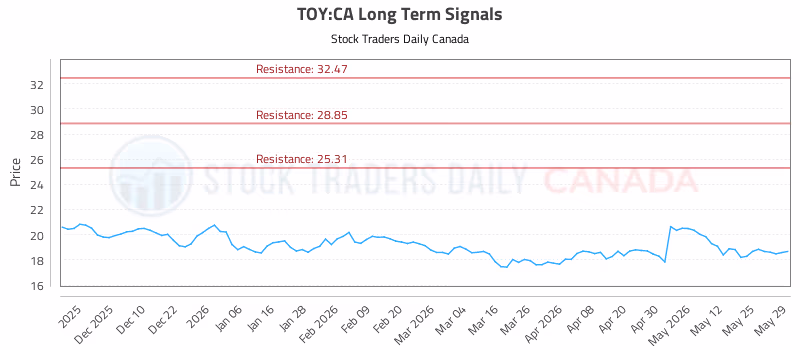 Stock Chart for TOY:CA