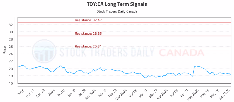 Stock Chart for TOY:CA