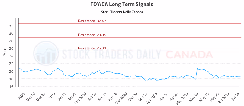 Stock Chart for TOY:CA