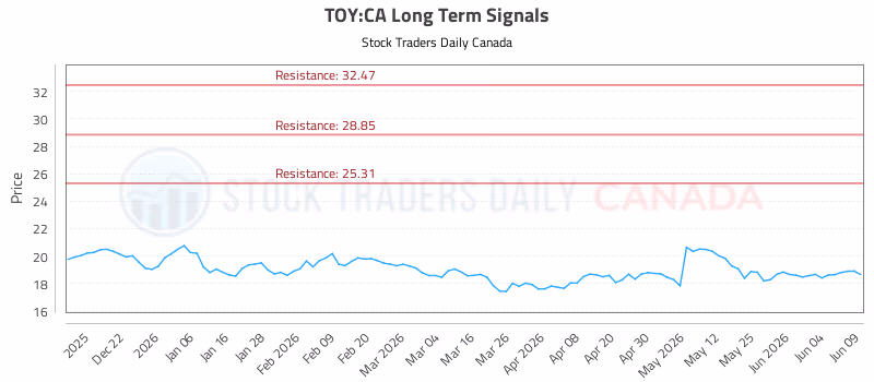 Stock Chart for TOY:CA