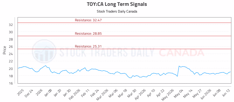 Stock Chart for TOY:CA