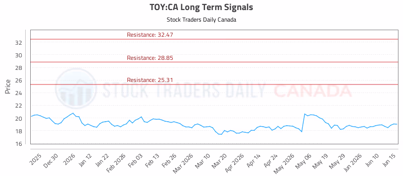 Stock Chart for TOY:CA