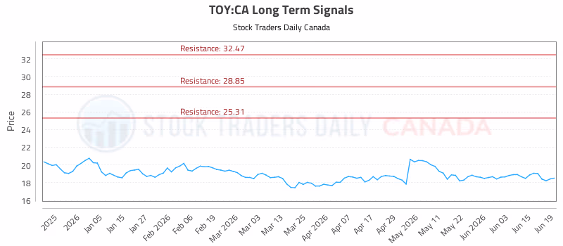 Stock Chart for TOY:CA