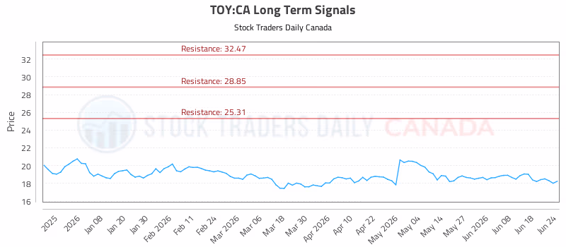 Stock Chart for TOY:CA