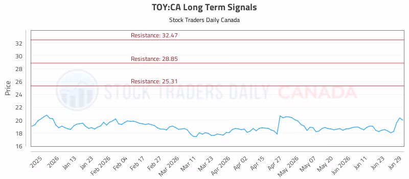 Stock Chart for TOY:CA