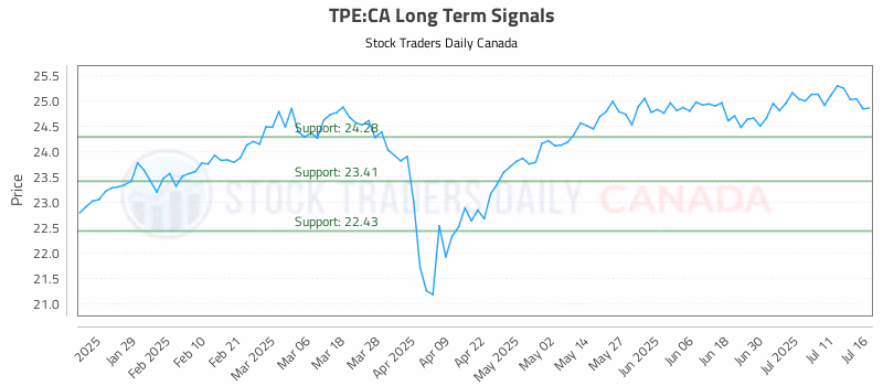 Stock Chart for TPE:CA