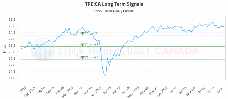 Stock Chart for TPE:CA
