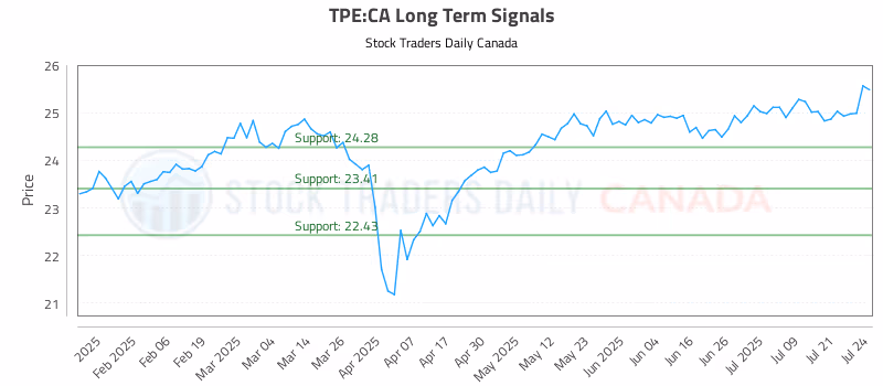 Stock Chart for TPE:CA