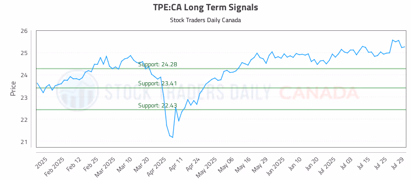 Stock Chart for TPE:CA