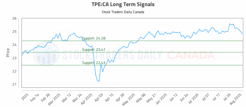 Stock Chart for TPE:CA