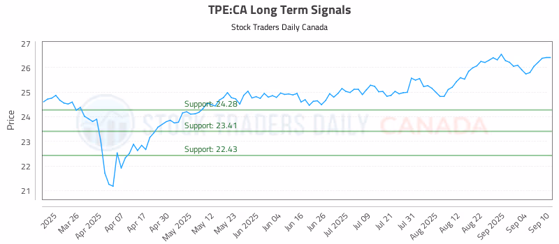 Stock Chart for TPE:CA