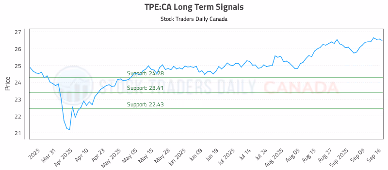 Stock Chart for TPE:CA