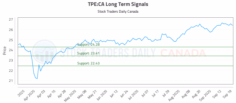 Stock Chart for TPE:CA