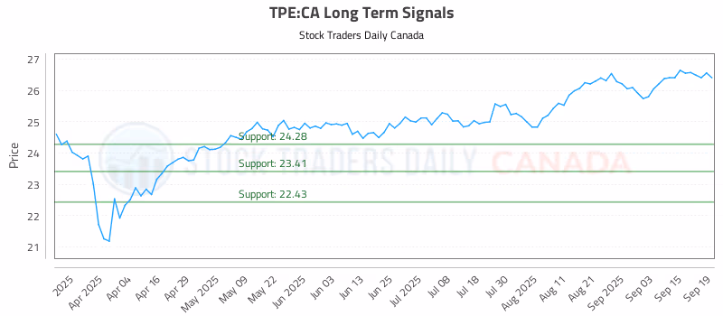 Stock Chart for TPE:CA