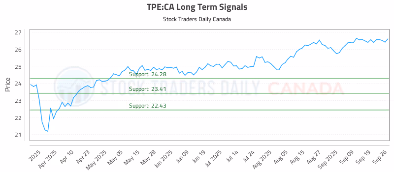 Stock Chart for TPE:CA