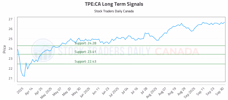 Stock Chart for TPE:CA