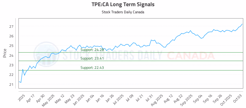 Stock Chart for TPE:CA
